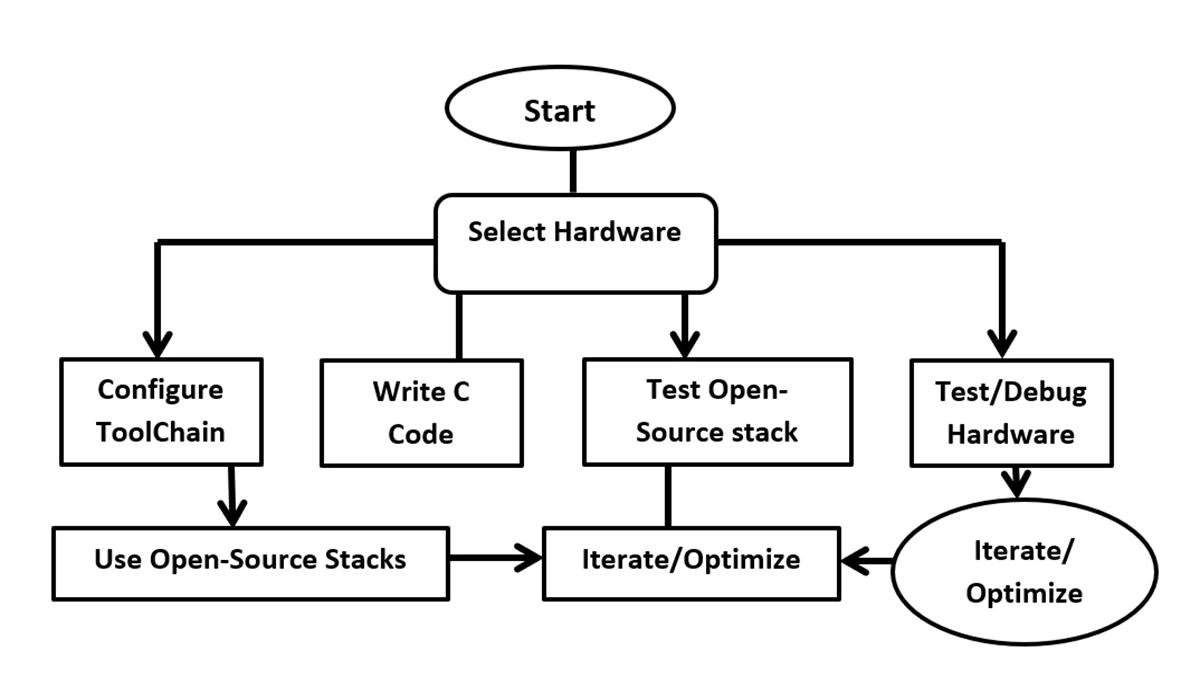 Modern IoT Workflows and Ecosystem modern-iot-workflows-and-ecosystem
